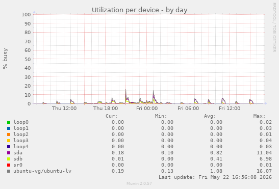 Utilization per device