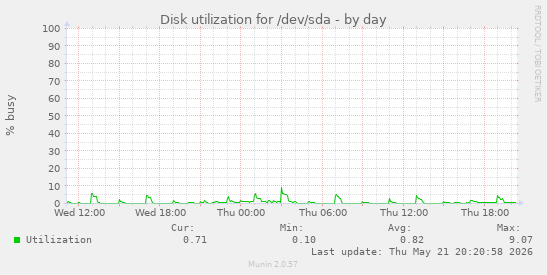 Disk utilization for /dev/sda