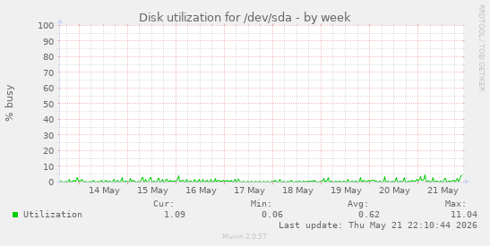 Disk utilization for /dev/sda