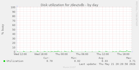 Disk utilization for /dev/sdb