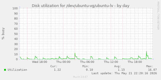 Disk utilization for /dev/ubuntu-vg/ubuntu-lv