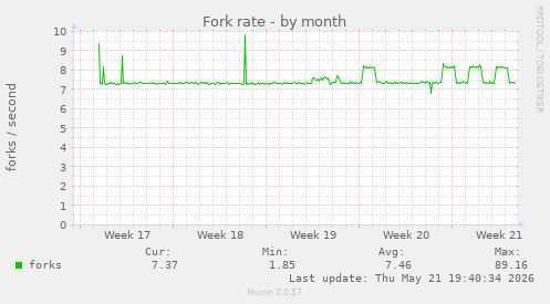 Fork rate