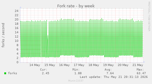 Fork rate