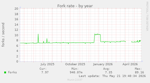 Fork rate