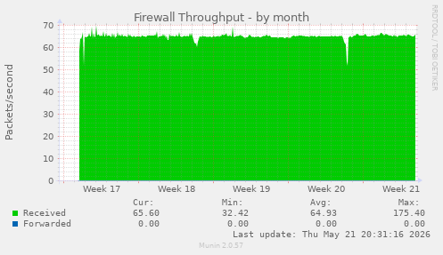 Firewall Throughput