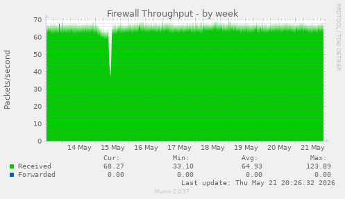 Firewall Throughput