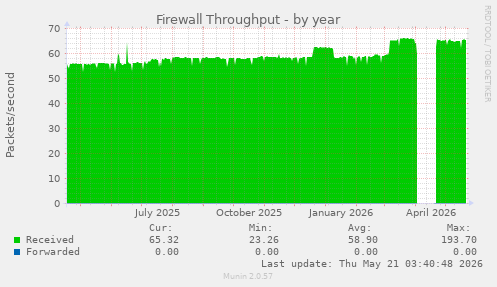 Firewall Throughput