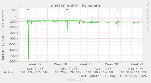 ens160 traffic