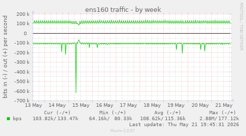 ens160 traffic