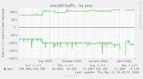 ens160 traffic