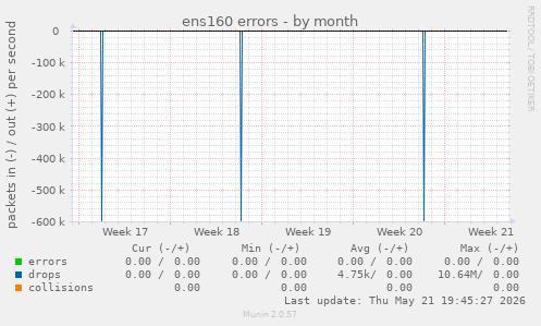 ens160 errors