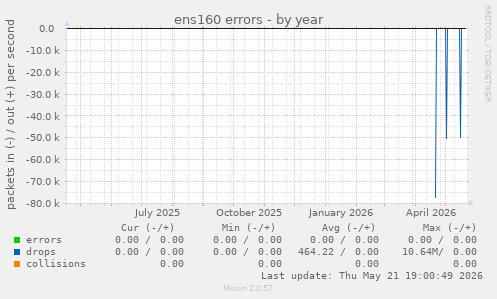 ens160 errors
