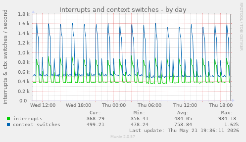 Interrupts and context switches