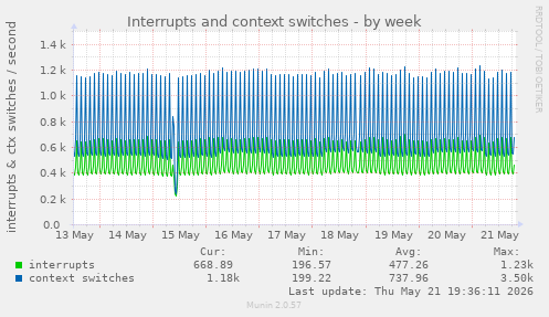 Interrupts and context switches