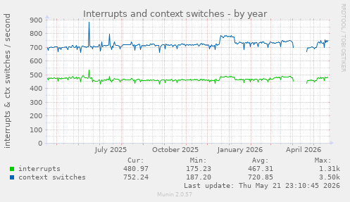 yearly graph
