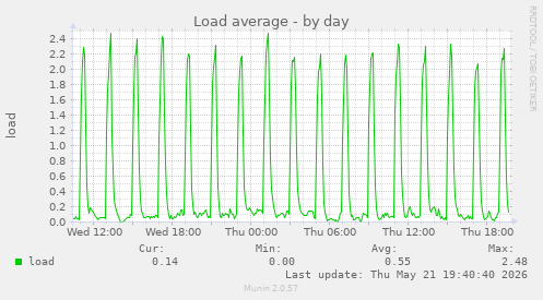 Load average