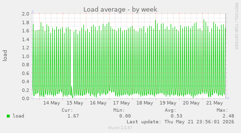 Load average