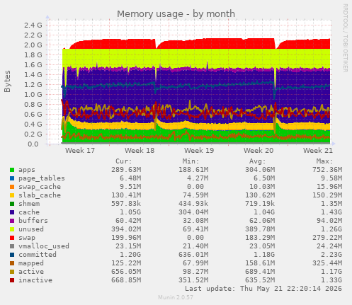 monthly graph