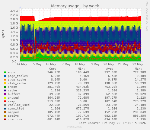 Memory usage