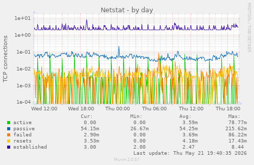 Netstat