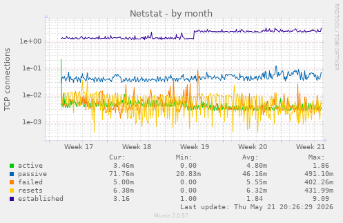 Netstat