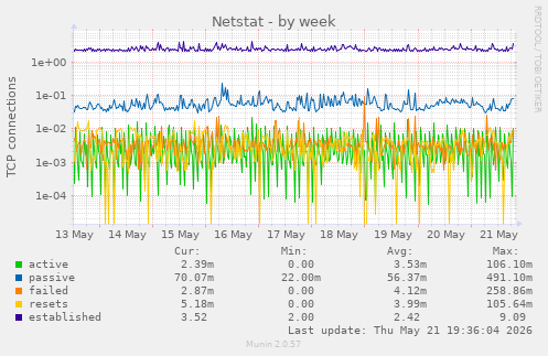 Netstat