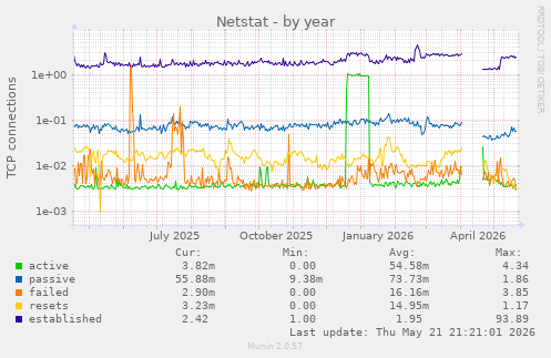 Netstat
