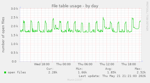 File table usage