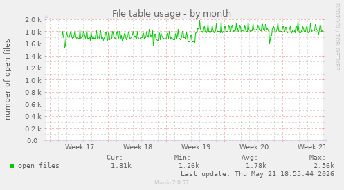 File table usage