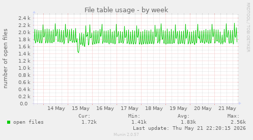 File table usage