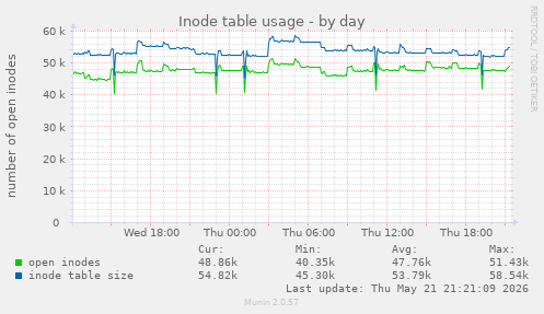 daily graph