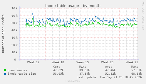 monthly graph