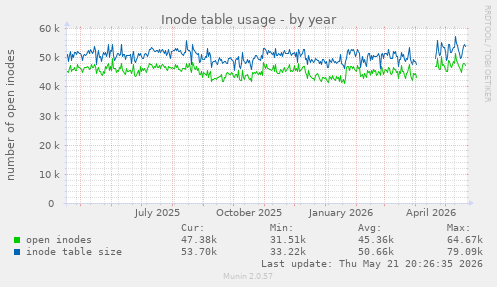 Inode table usage