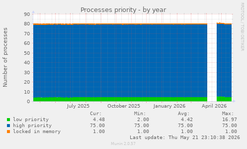 Processes priority