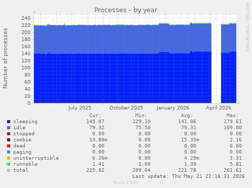 Processes