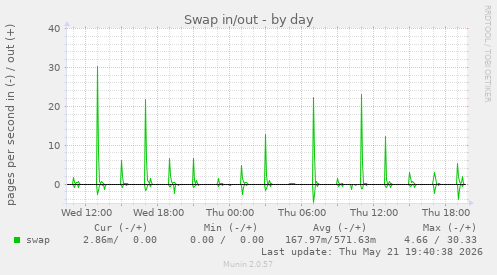Swap in/out