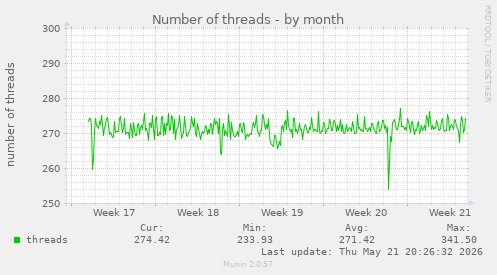 Number of threads