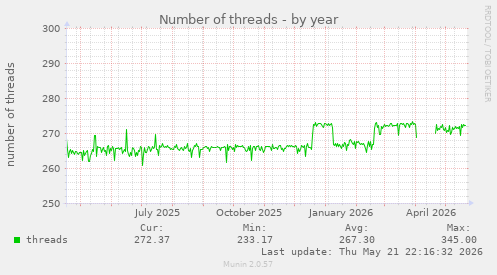 Number of threads