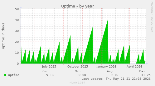 yearly graph
