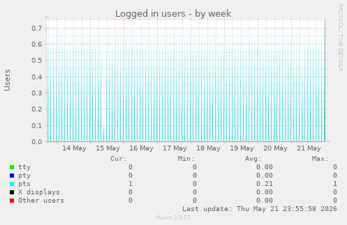 Logged in users