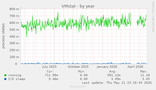 VMstat