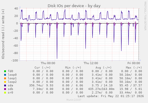 Disk IOs per device