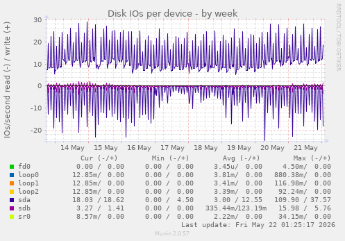 Disk IOs per device