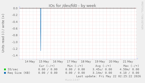 IOs for /dev/fd0