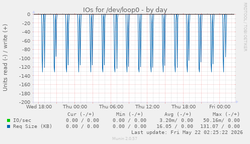 IOs for /dev/loop0