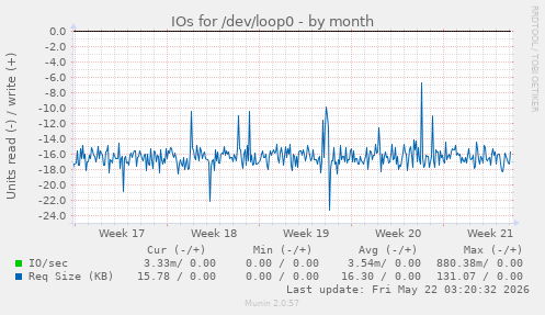 monthly graph