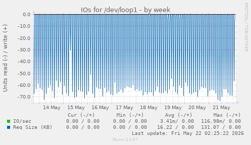 IOs for /dev/loop1