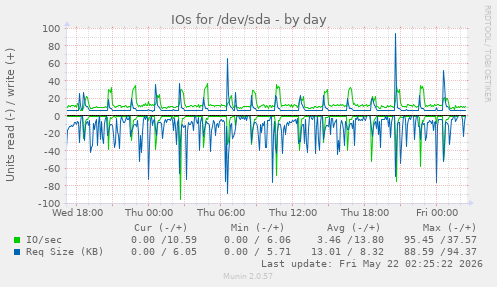 IOs for /dev/sda