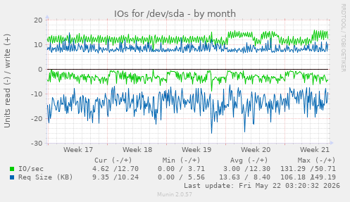 monthly graph