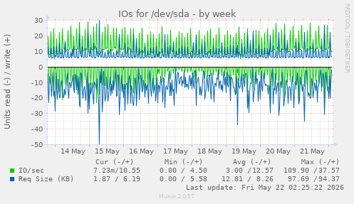 IOs for /dev/sda